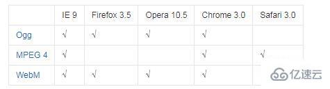 html5中video不支持的格式是什么