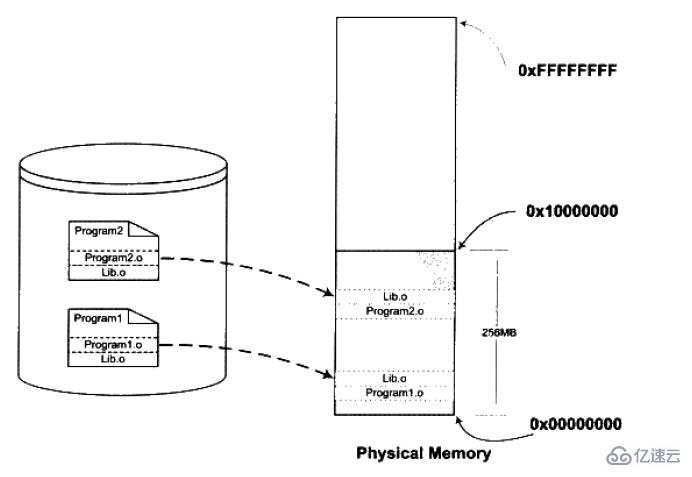 linux下靜態(tài)鏈接庫和動(dòng)態(tài)鏈接庫的區(qū)別有哪些