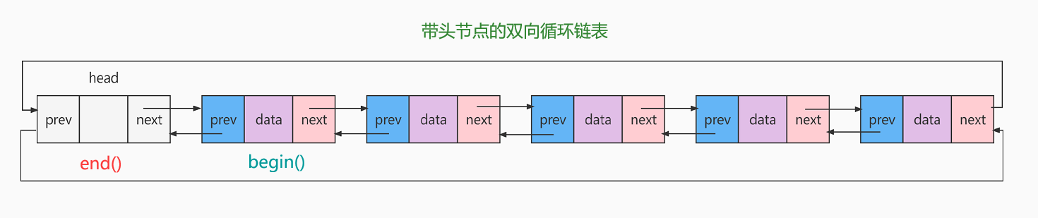 C++之list容器如何使用