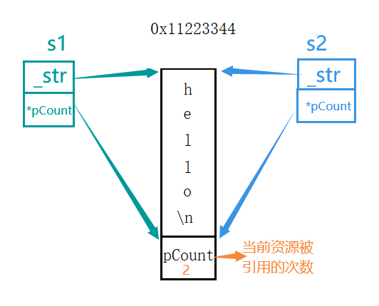 C++深浅拷贝及简易string类怎么实现