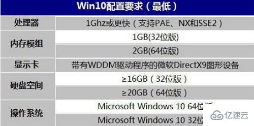 win7升级win10需要的内存是多少