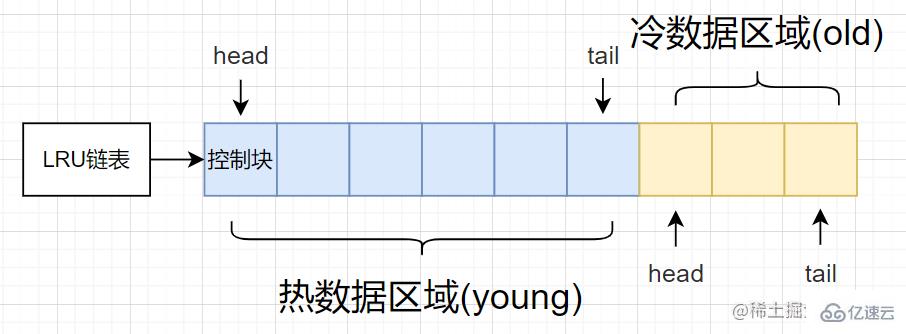 MySQL中的数据库缓冲池怎么管理