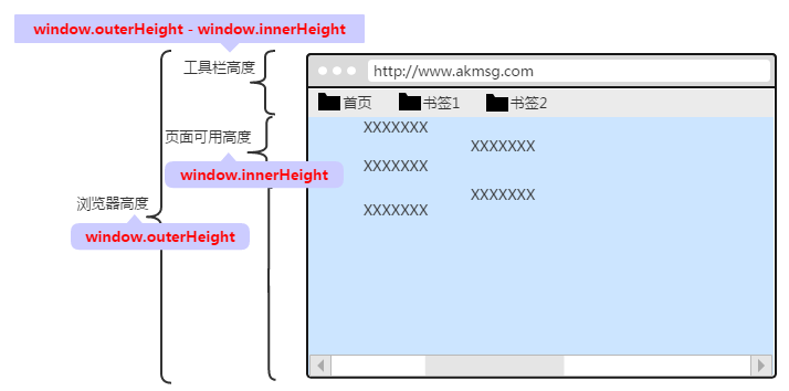 js开发中的页面、屏幕、浏览器的位置原理是什么  js 第3张