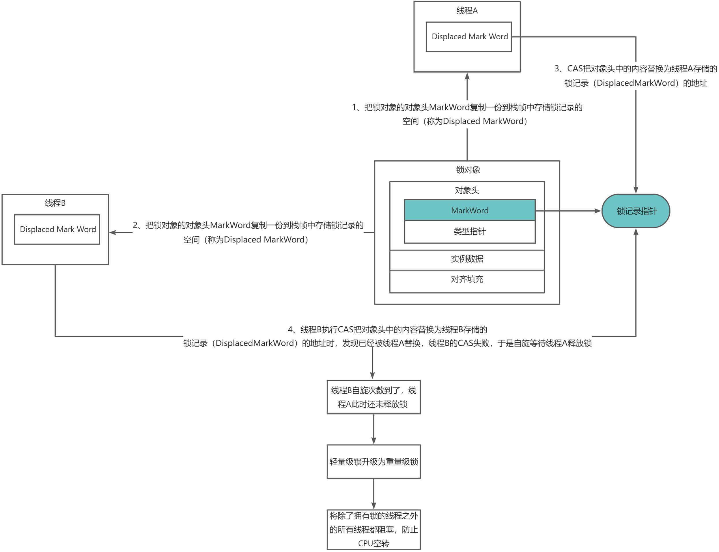 Java synchronized轻量级锁如何实现  java 第4张