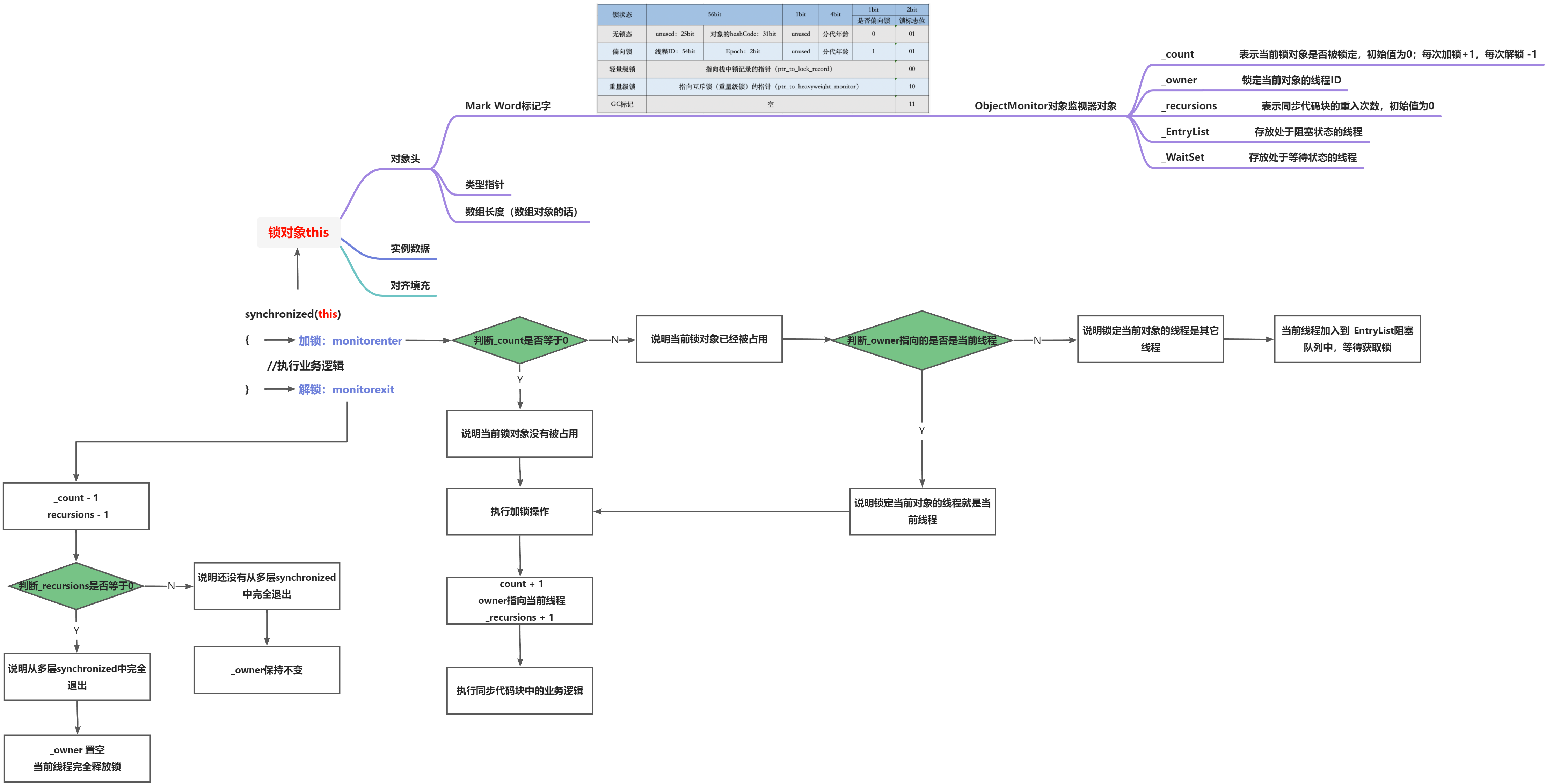 Java synchronized重量级锁如何实现