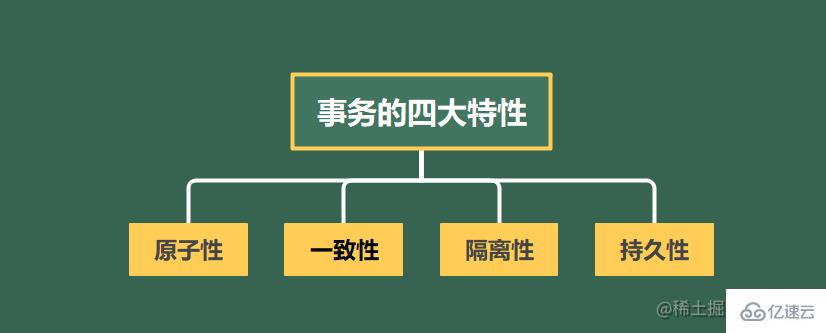 MySQL中的事务特性和实现原理是什么  mysql 第1张