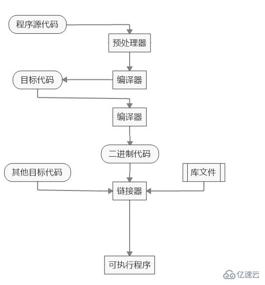 linux编译安装的过程是什么