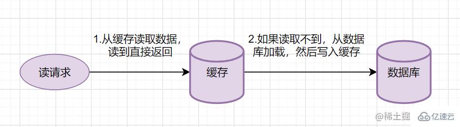 Redis与MySQL双写一致性怎么保证