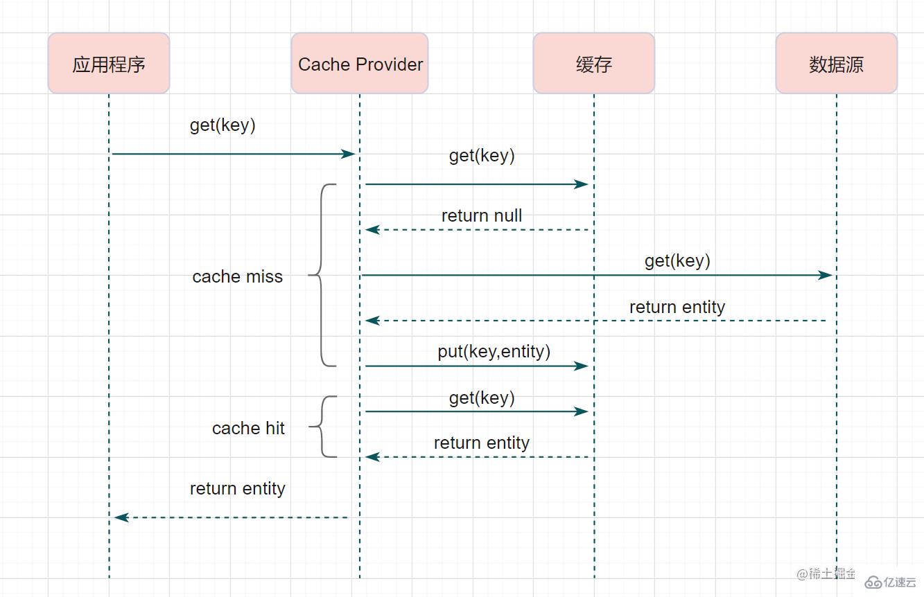 Redis与MySQL双写一致性怎么保证  redis 第4张