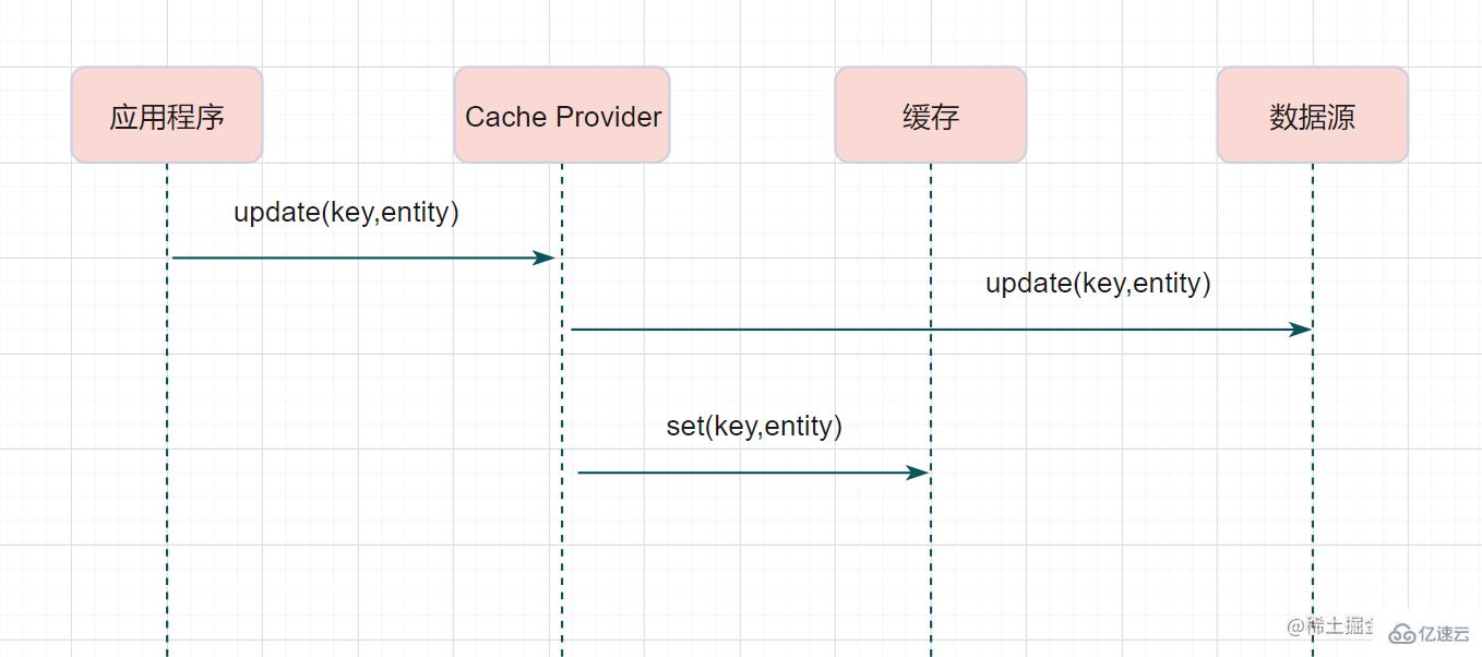 Redis与MySQL双写一致性怎么保证  redis 第5张