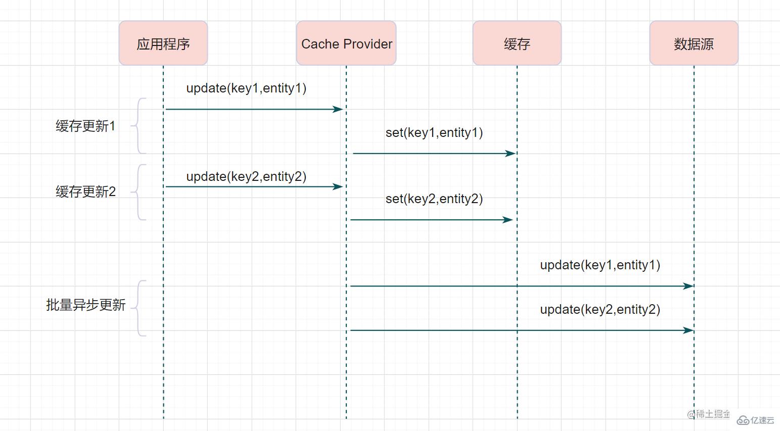 Redis与MySQL双写一致性怎么保证  redis 第6张