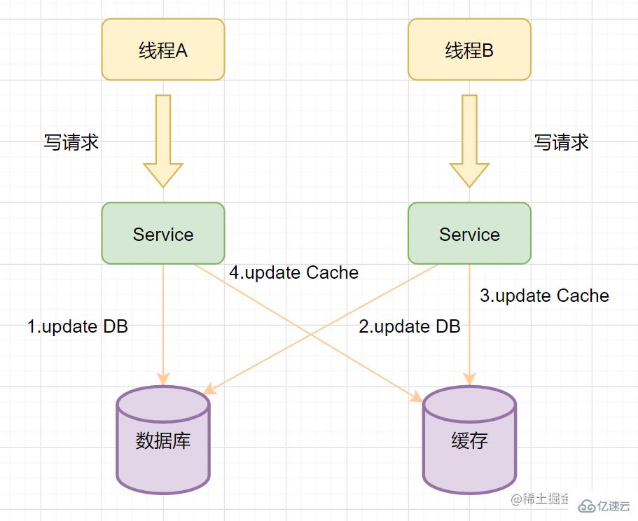 Redis与MySQL双写一致性怎么保证