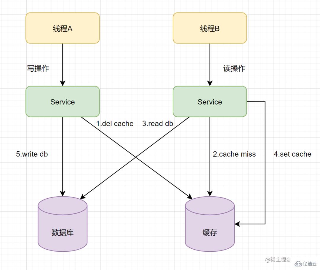 Redis与MySQL双写一致性怎么保证  redis 第9张