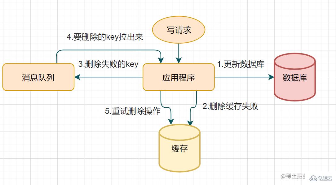 Redis与MySQL双写一致性怎么保证