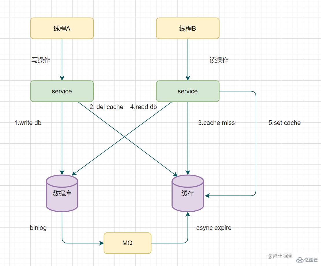 Redis与MySQL双写一致性怎么保证  redis 第12张