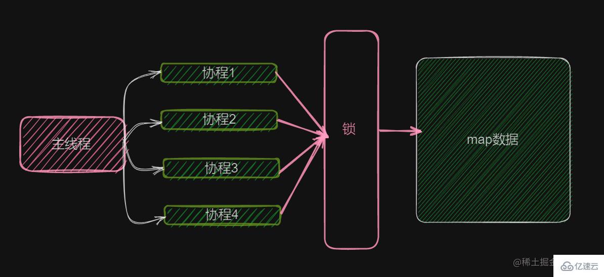 Go语言中资源竞争问题怎么解决