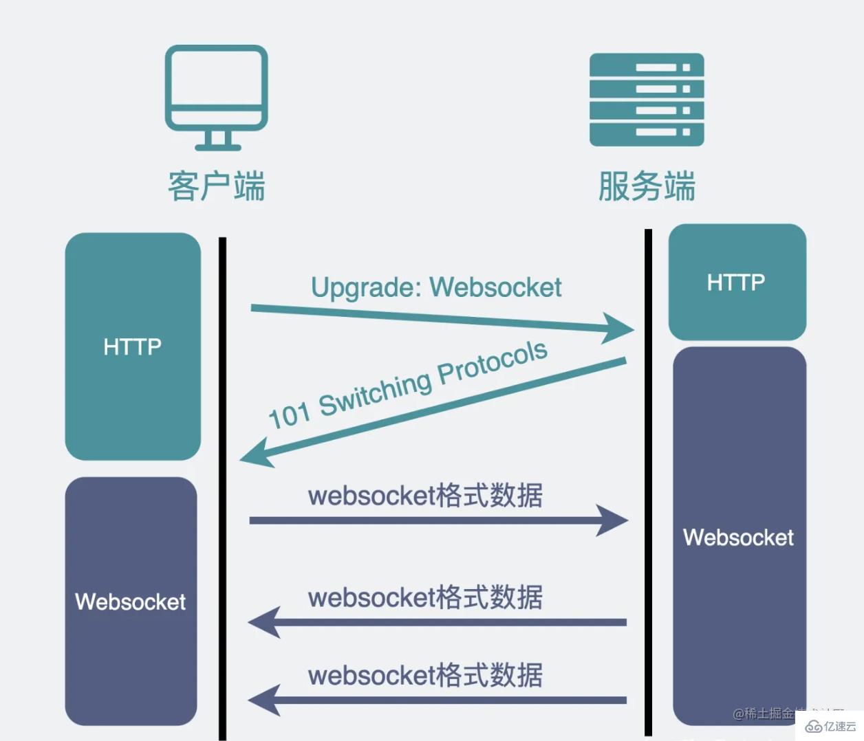 如何用Node手写WebSocket协议