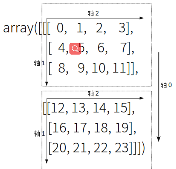 numpy中的transpose函数如何使用