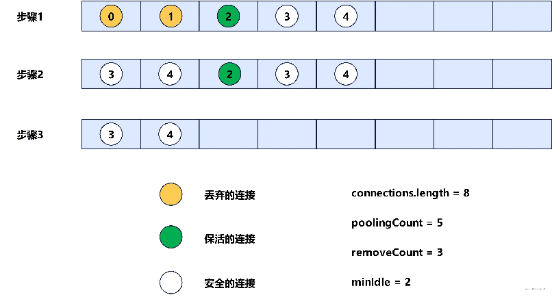 Druid连接创建及销毁的方法是什么