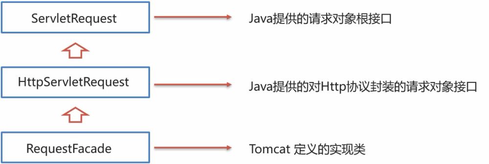 JavaWeb中的Request和Response怎么使用