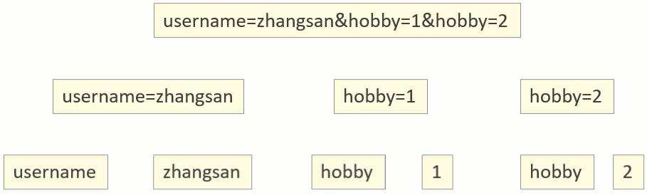 JavaWeb中的Request和Response怎么使用