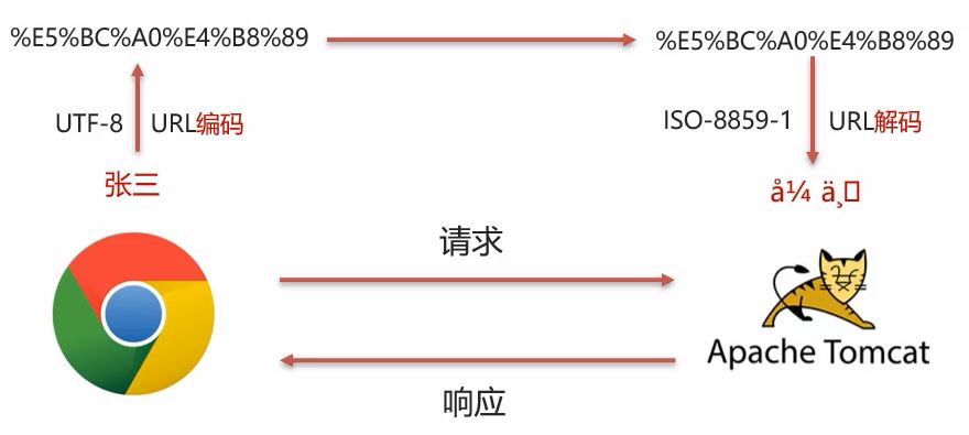 JavaWeb中的Request和Response怎么使用