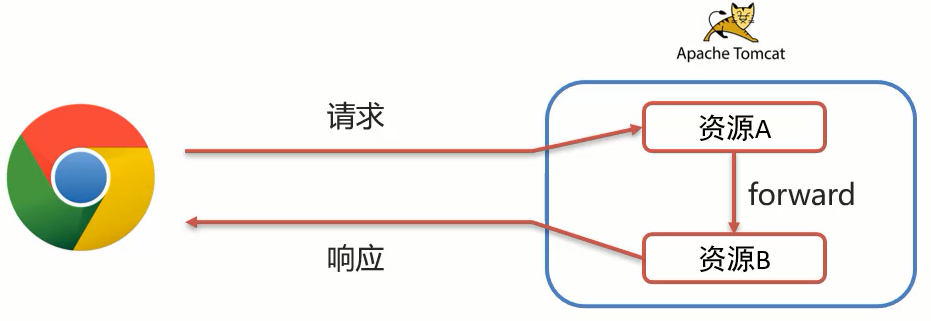 JavaWeb中的Request和Response怎么使用