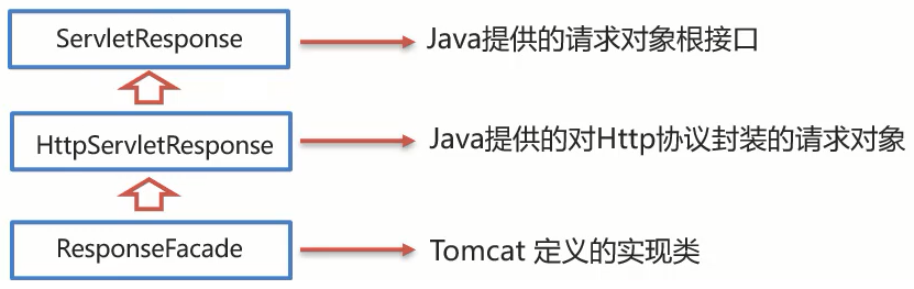 JavaWeb中的Request和Response怎么使用