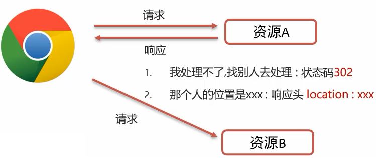 JavaWeb中的Request和Response怎么使用