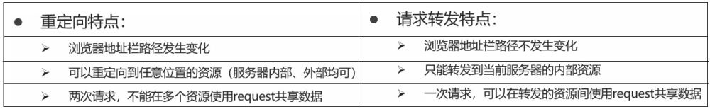 JavaWeb中的Request和Response怎么使用