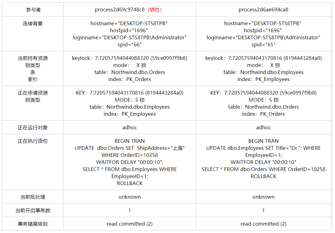 SQLSERVER語句交錯引發(fā)的死鎖問題怎么解決