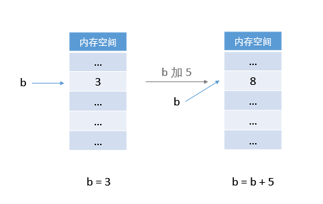 Python賦值邏輯如何實(shí)現(xiàn)