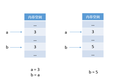 Python賦值邏輯如何實(shí)現(xiàn)