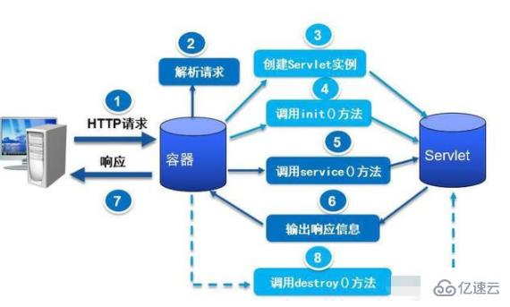 servlet生命周期有哪些阶段