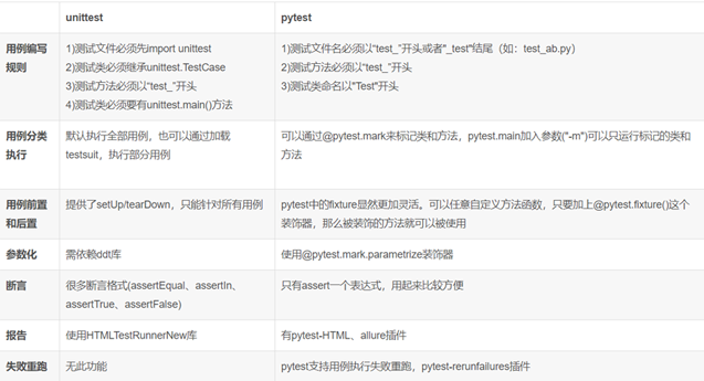 Python+Requests+PyTest+Excel+Allure接口自动化测试怎么实现