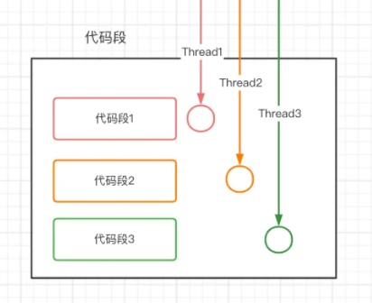 Java中对于并发问题的处理方法是什么