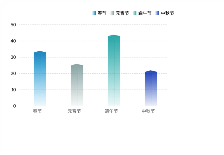 基于Echarts如何实现绘制立体柱状图