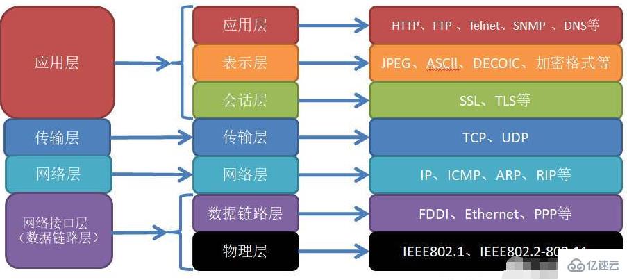 Internet四层结构指的是什么