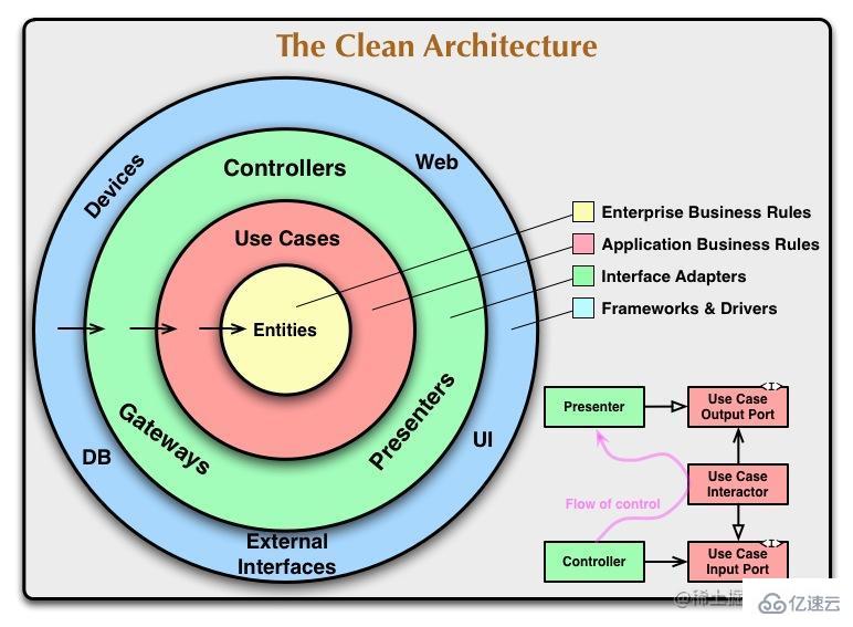 Clean Architecture如何用Node實現(xiàn)