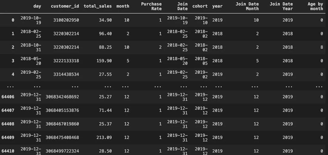 怎么利用Python进行客户分群分析