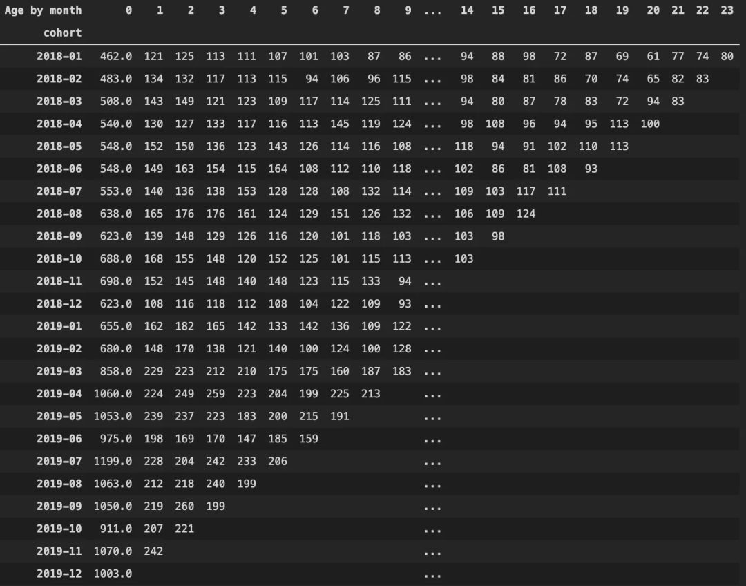 怎么利用Python进行客户分群分析