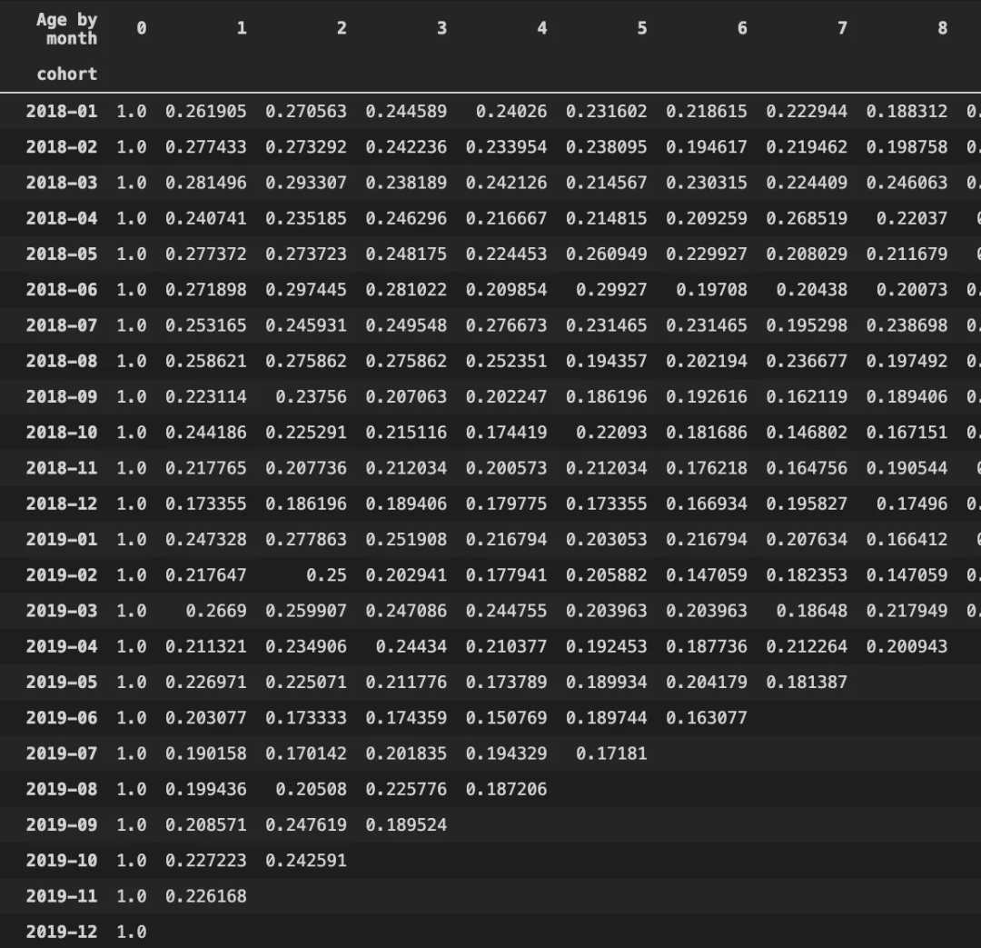 怎么利用Python进行客户分群分析