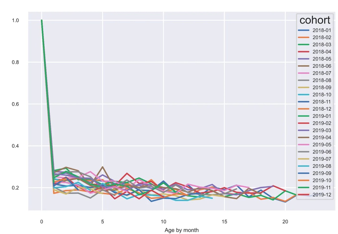 怎么利用Python進行客戶分群分析