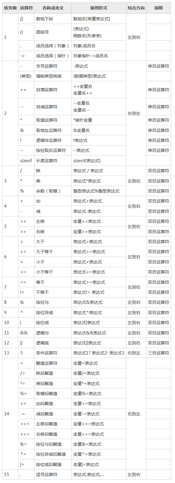 C語言中的運算符優(yōu)先級和結(jié)合性是什么