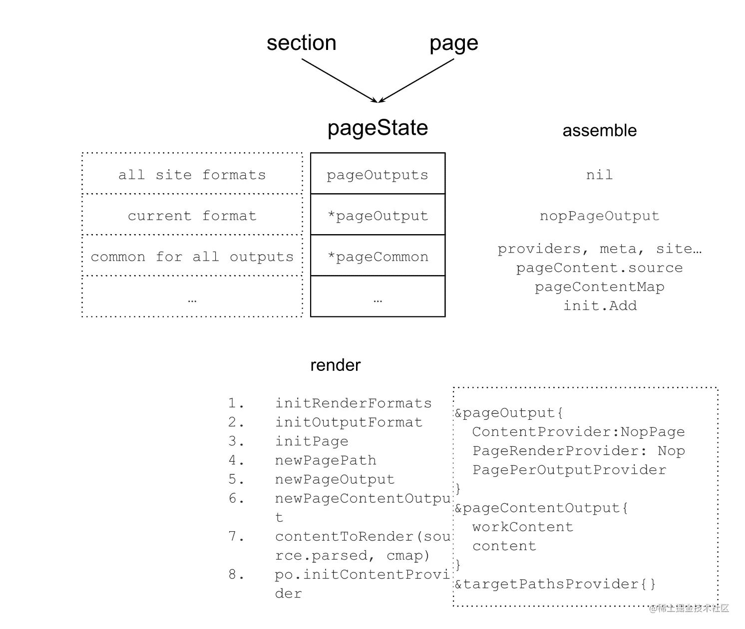 go開源Hugo站點怎么構建集結渲染