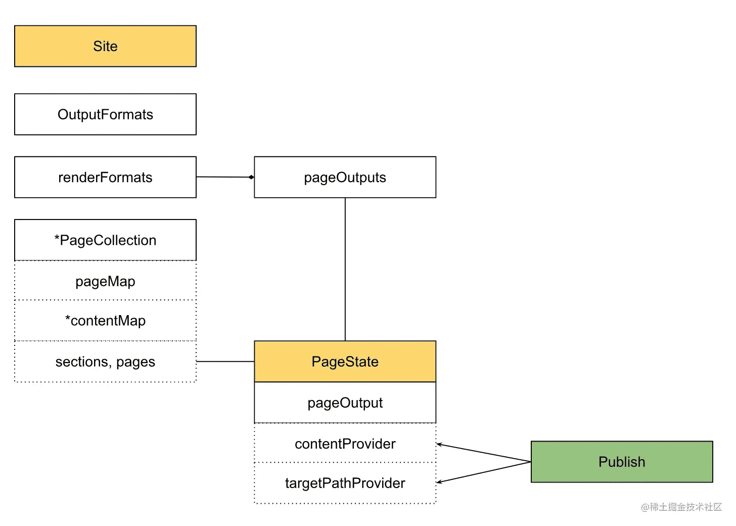 go开源Hugo站点怎么构建集结渲染