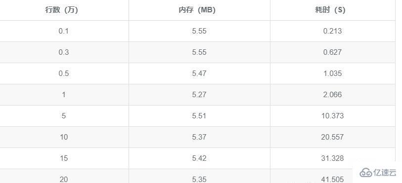 PHP如何用xlswriter優(yōu)化Excel導(dǎo)出性能