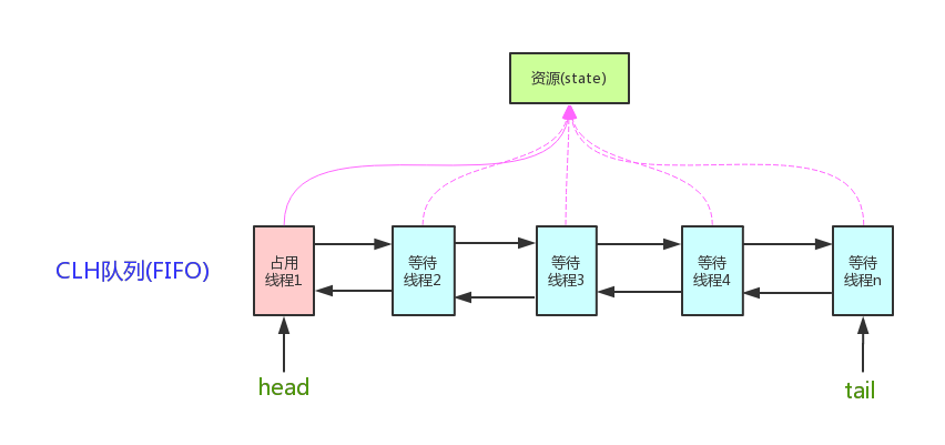 Java多线程之锁怎么使用