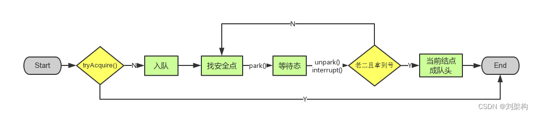 Java多线程之锁怎么使用