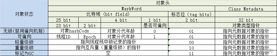 Java多线程之锁的状态有哪些